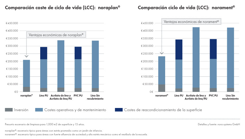 comparación CCV revestimientos